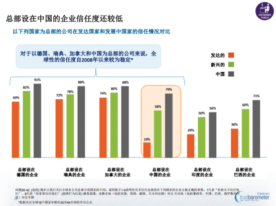 圖示：《愛德曼全球信任度調(diào)查》顯示，大多數(shù)人需要聽到3至5次才會(huì)對(duì)公司信息產(chǎn)生信任。